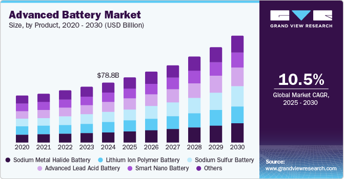 Advanced Battery Market Size, by Product, 2020 - 2030 (USD Billion)