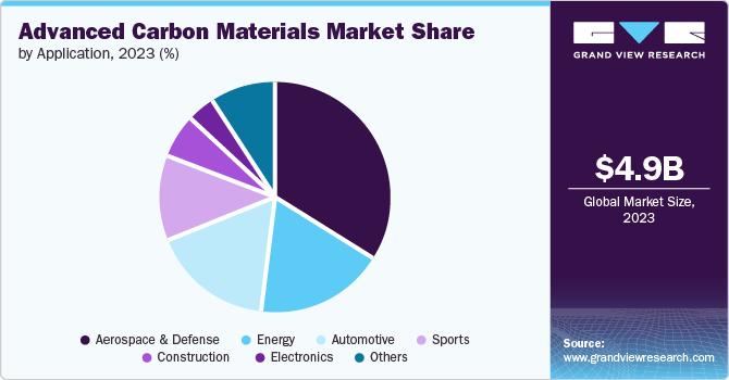 Advanced Carbon Materials Market Share by Application, 2023 (%)