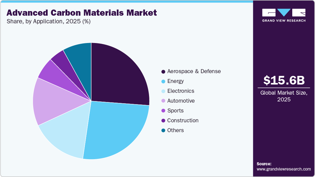 Advanced Carbon Materials Market Share Advanced Carbon Materials Market Share