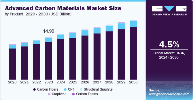 Advanced Carbon Materials Market Size by Product, 2020 - 2030 (USD Billion)