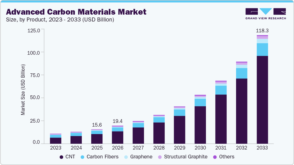 Advanced carbon materials market size and growth forecast (2023-2033) Advanced carbon materials market size and growth forecast (2023-2033)