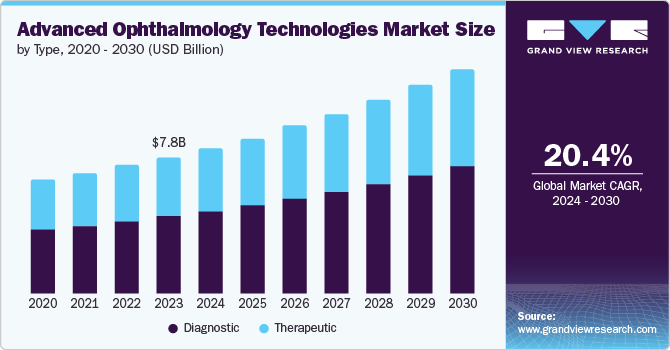 Advanced Ophthalmology Technology Market Size, 2024 - 2030