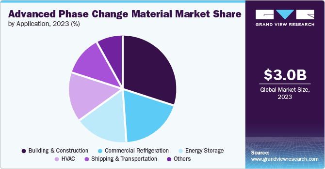 Advanced Phase Change Material Market Share by Application, 2023 (%)