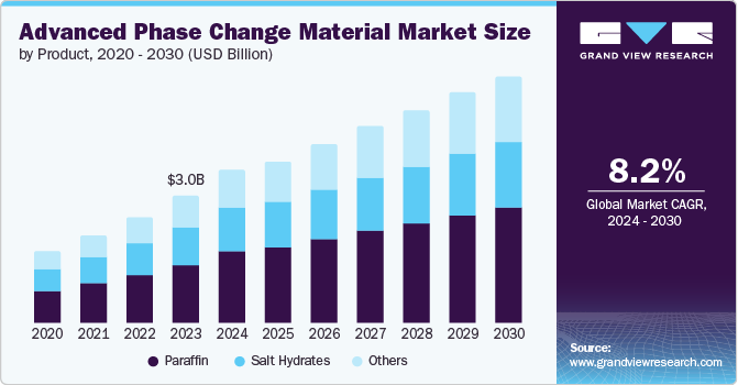 Advanced Phase Change Material Market Size by Product, 2020-2030 (USD Billion)