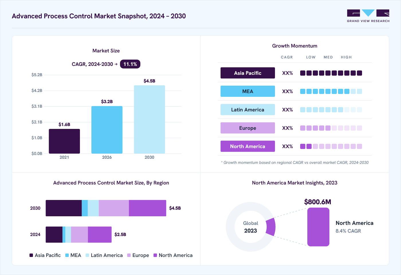 Advanced process control market overview: Grand View Research estimates the global market size at USD 2.2 billion in 2023, projected to grow from USD 3.2 billion in 2026 to USD 4.5 billion by 2030 at a 11.1% CAGR, with regional growth momentum.