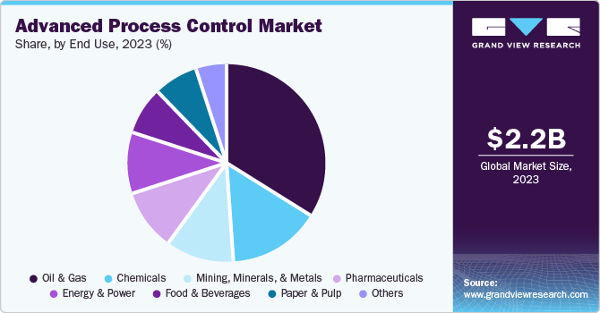 Advanced Process Control Market Share, by End Use, 2023 (%)