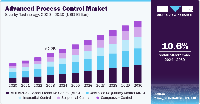 Advanced Process Control Market Size, by Technology, 2020 - 2030 (USD Billion)