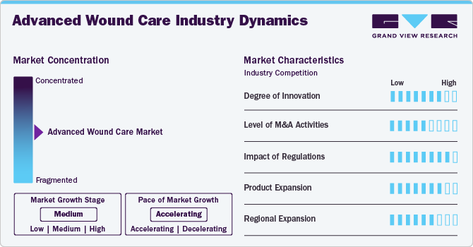 Advanced Wound Care Industry Dynamics