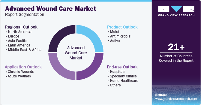 Advanced Wound Care Market Report Segmentation