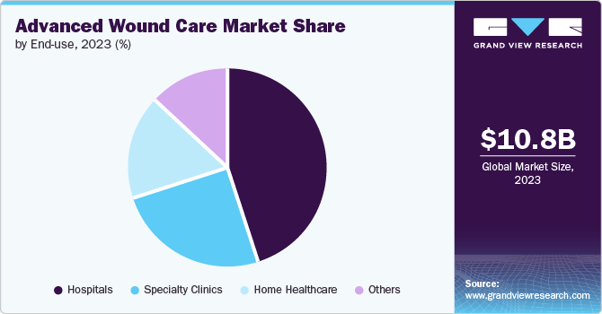 Advanced Wound Care Market Share by End-use, 2023 (%)