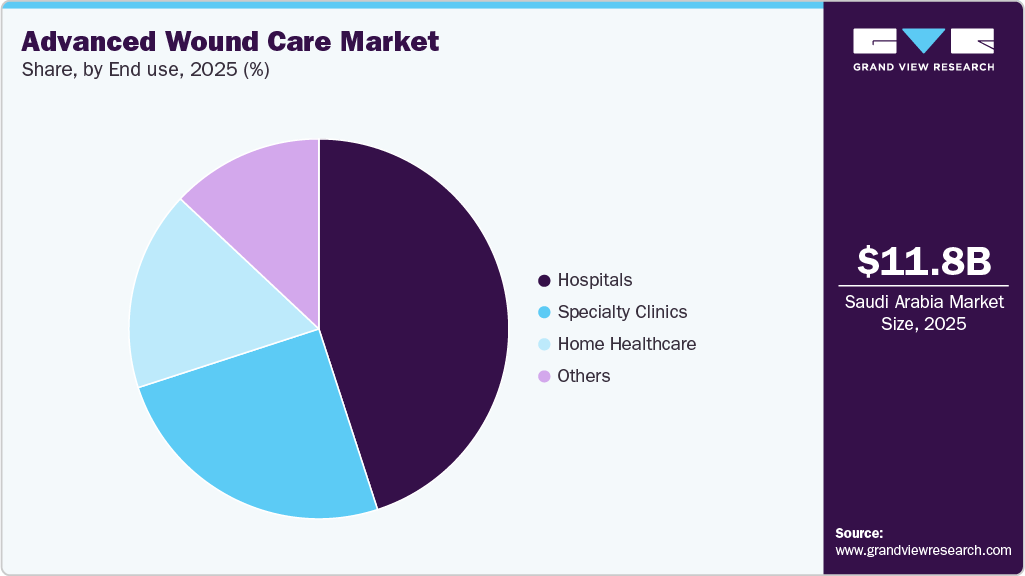 Advanced Wound Care Market Share Advanced Wound Care Market Share