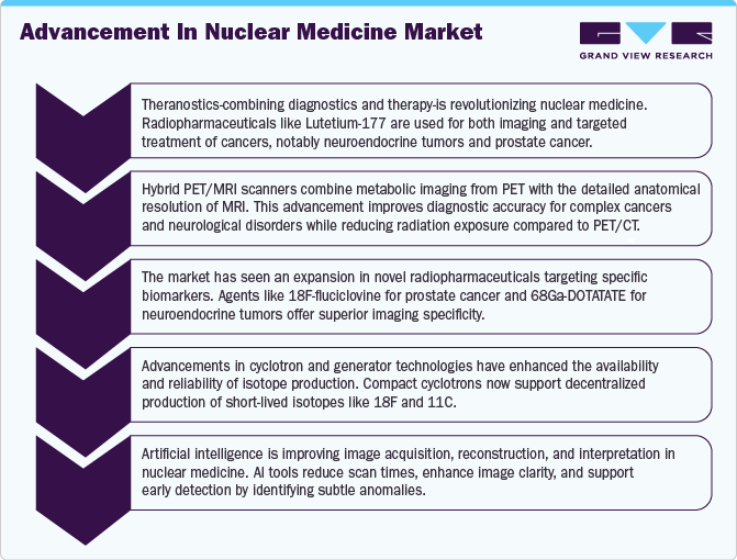Advancement in Nuclear Medicine Market Advancement in Nuclear Medicine Market