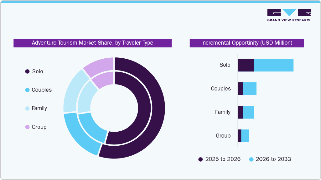 Adventure Tourism Market Estimates and Forecast, by Traveler Type Adventure Tourism Market Estimates and Forecast, by Traveler Type