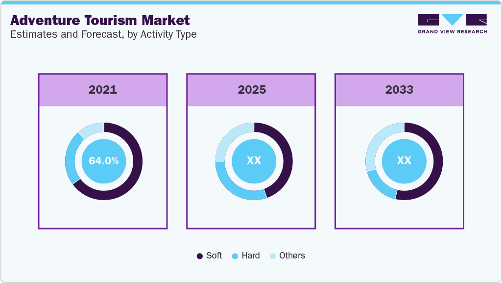 Adventure Tourism Market Estimates and Forecast, by Activity Type Adventure Tourism Market Estimates and Forecast, by Activity Type