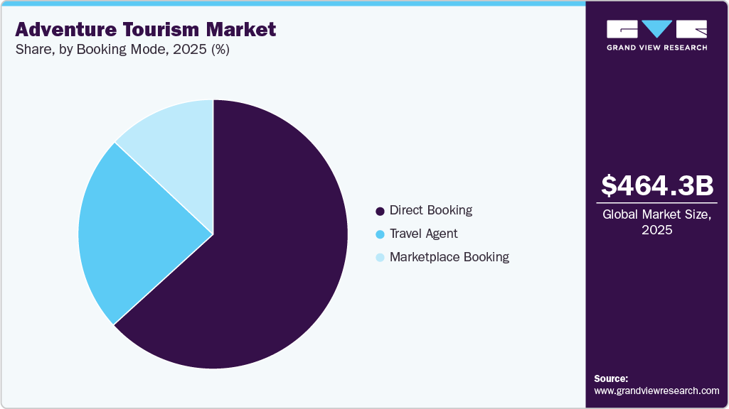 Adventure Tourism Market Share Adventure Tourism Market Share