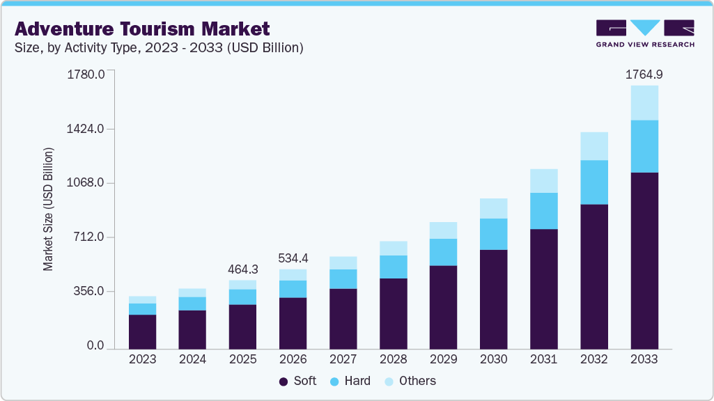 Adventure tourism market size and growth forecast (2023-2033) Adventure tourism market size and growth forecast (2023-2033)