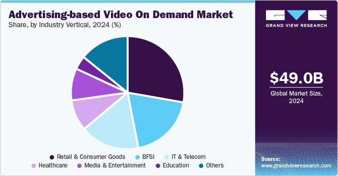 Advertising-based Video on Demand Market Share, By Industry Vertical, 2024 (%)