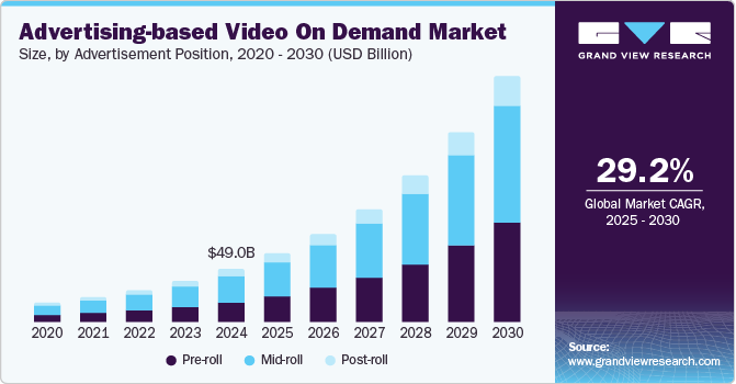 Advertising-based Video on Demand Market Size, by Advertisement Position, 2020 - 2030 (USD Billion)