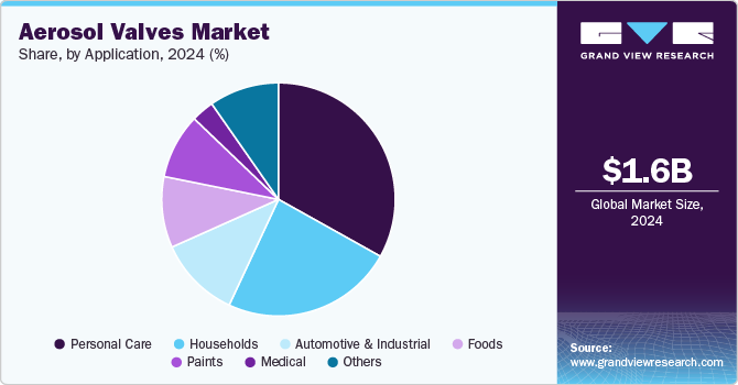 Aerosol Valves Market Share, By Application, 2024 (%)