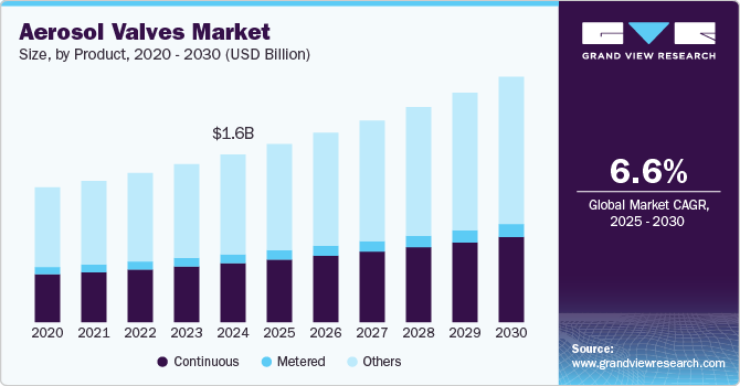 Aerosol Valves Market Size, By Product, 2020 - 2030 (USD Billion)