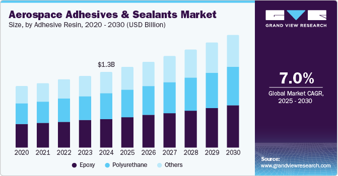 Aerospace Adhesives And Sealants Market Size, By Adhesive Resin, 2020 - 2030 (USD Million)