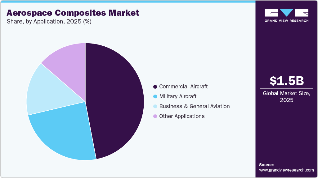 Aerospace Composites Market Share Aerospace Composites Market Share