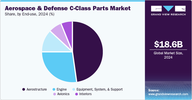 Aerospace & Defense C-Class Parts Market Share, by End Use, 2024 (%) Aerospace & Defense C-Class Parts Market Share, by End Use, 2024 (%)