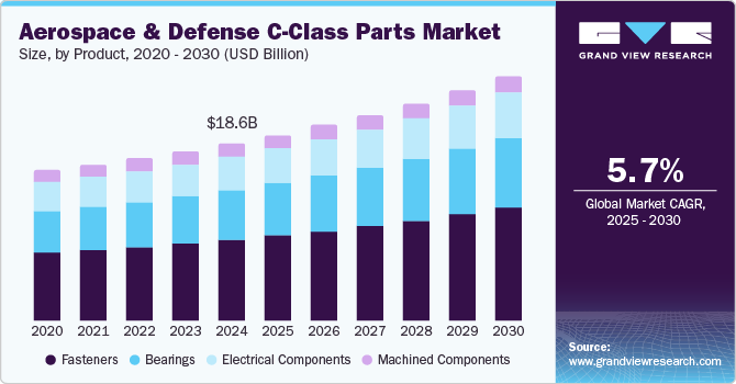 Aerospace & Defense C-Class Parts Market Size, by Product, 2020 - 2030 (USD Billion) Aerospace & Defense C-Class Parts Market Size, by Product, 2020 - 2030 (USD Billion)