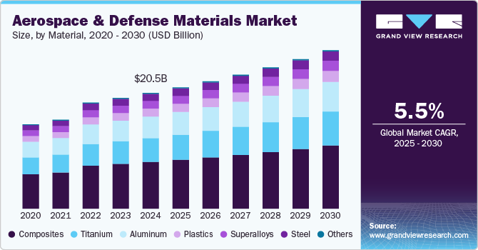 Aerospace & Defense Materials Market Size, by Material, 2020 - 2030 (USD Billion)