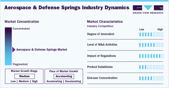 Aerospace And Defense Springs Market Concentration & Characteristics