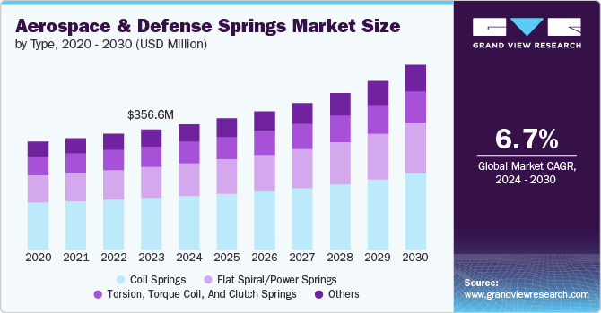 Aerospace And Defense Springs Market size and growth rate, 2024 - 2030