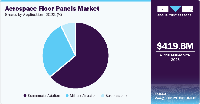 Aerospace Floor Panels Market Share, by Application, 2023 (%)