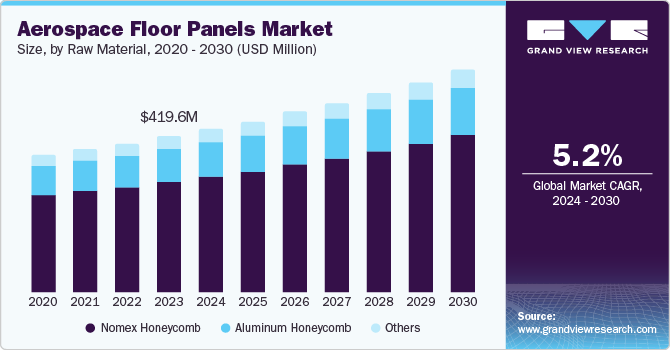 Aerospace Floor Panels Market Size, by Raw Material, 2020 - 2030 (USD Million)