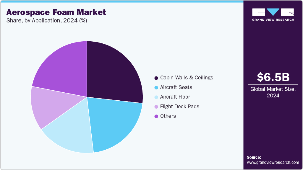 Aerospace Foam Market Share Aerospace Foam Market Share