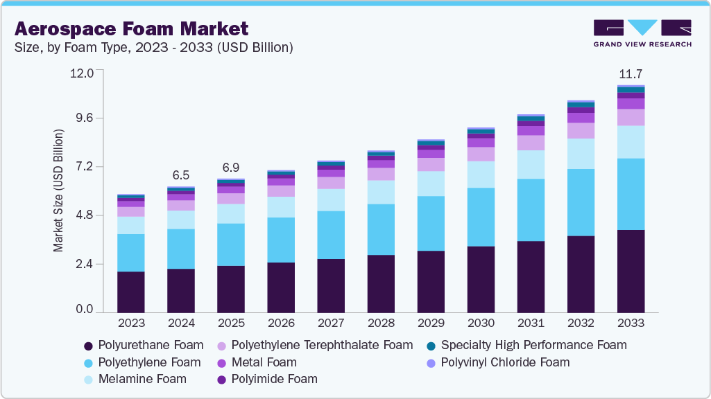 Aerospace foam market size and growth forecast (2023-2033) Aerospace foam market size and growth forecast (2023-2033)