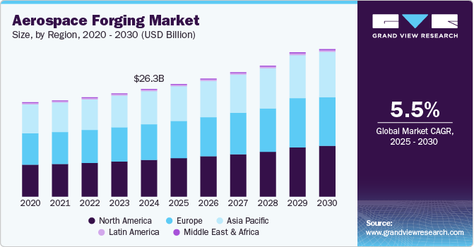 Aerospace Forging Market Size, by Region, 2020 - 2030 (USD Billion)