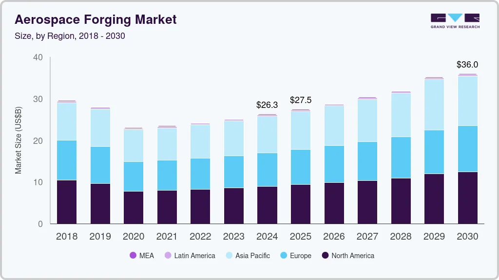 Aerospace forging market size by region, and growth forecast (2025-2030) Aerospace forging market size by region, and growth forecast (2025-2030)