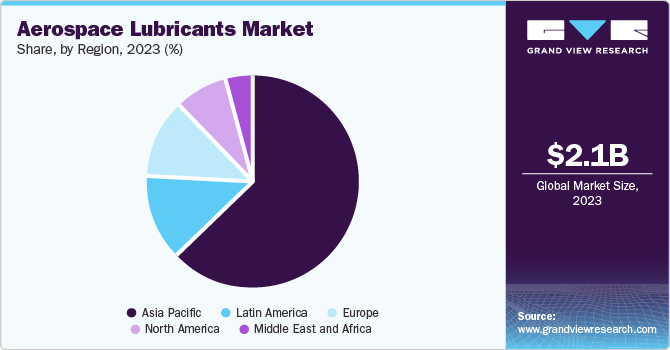 Aerospace Lubricants Market Share, by Region, 2023 (%)