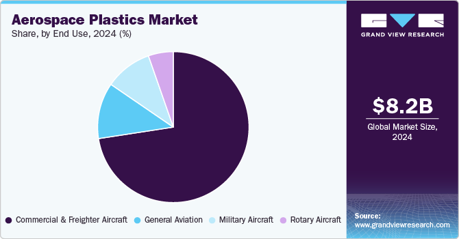 Aerospace Plastics Market Share, by End Use, 2024 (%)