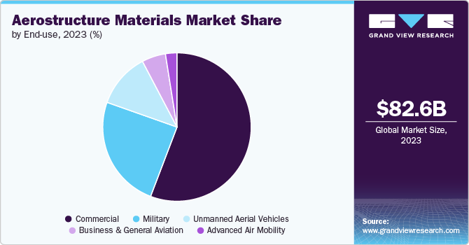 Aerostructure Materials Market Share by End use, 2023 (%)