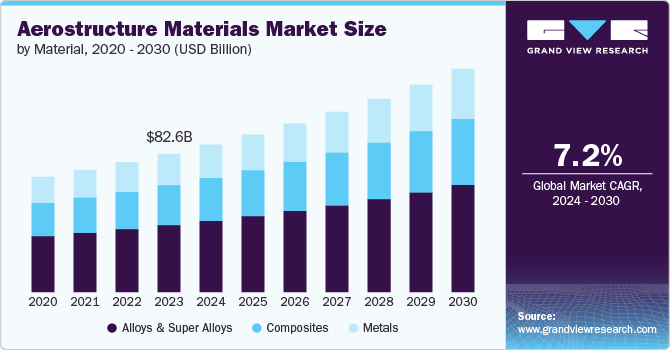 Aerostructure Materials Market Size by Material, 2020 - 2030 (USD Billion)