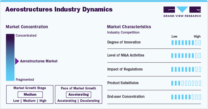 Aerostructures Market Concentration & Characteristics