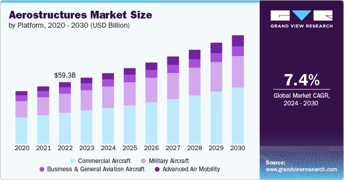 Aerostructures Market Size by Platform, 2020 - 2030 (USD Billion)