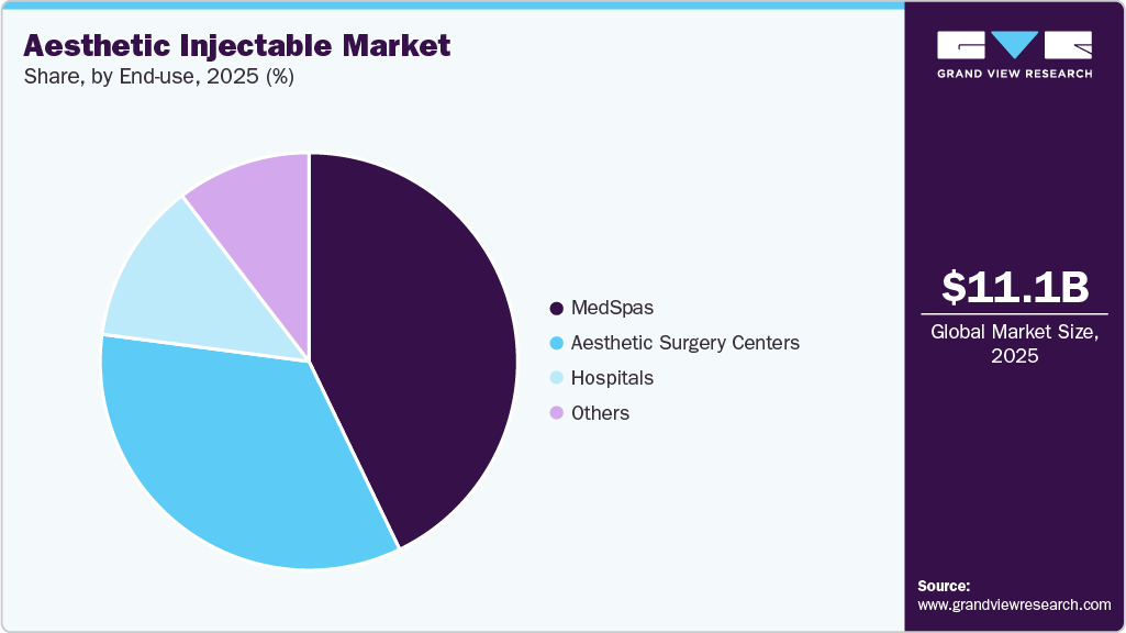 Aesthetic Injectable Market Share Aesthetic Injectable Market Share