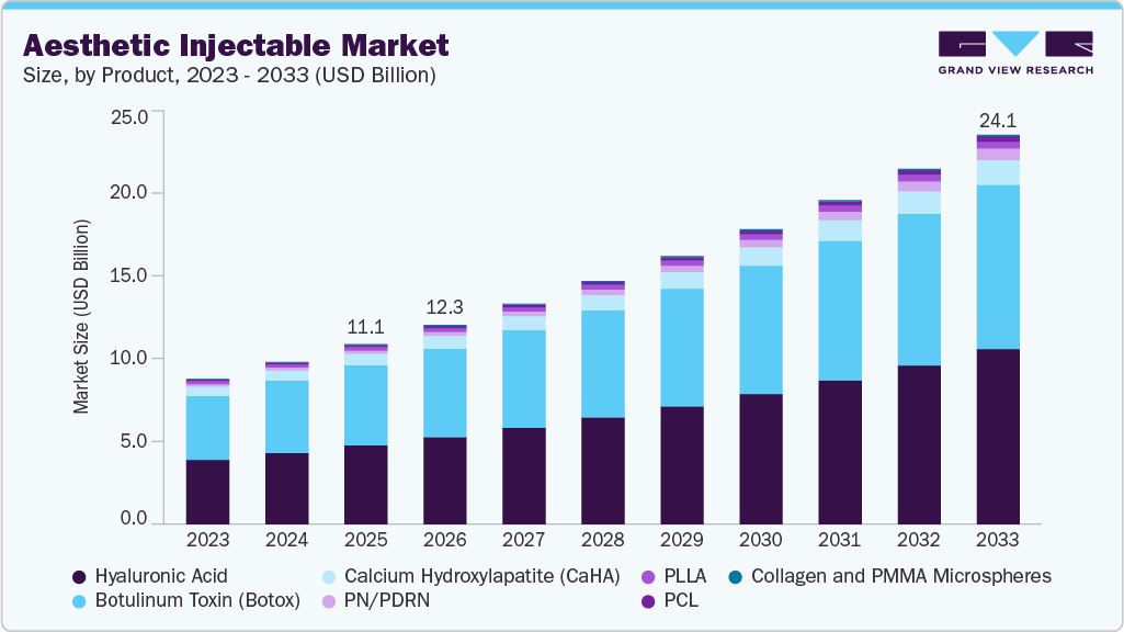 Aesthetic injectable market size and growth forecast (2023-2033) Aesthetic injectable market size and growth forecast (2023-2033)