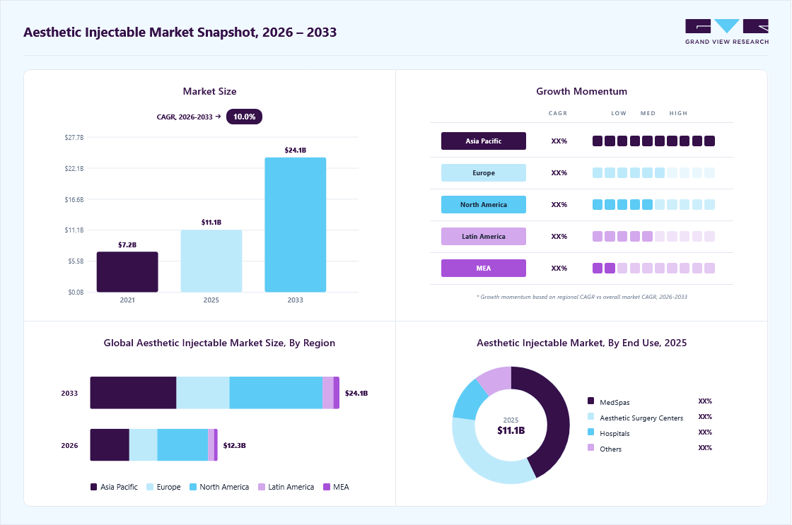 Aesthetic injectable market overview: Grand View Research estimates the global market size at USD 11.1 billion in 2025, projected to grow from USD 12.3 billion in 2026 to USD 24.1 billion by 2033 at a 10.0% CAGR, with regional growth momentum.