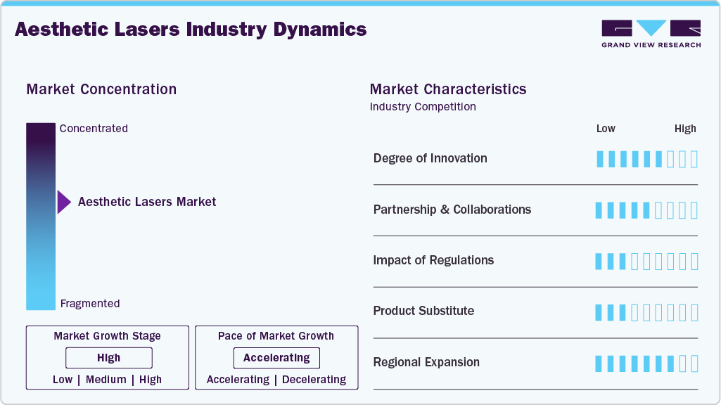 Aesthetic Lasers Industry Dynamics Aesthetic Lasers Industry Dynamics