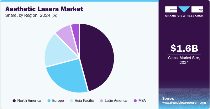 Aesthetic Lasers Market Share by Region, 2024 (%)