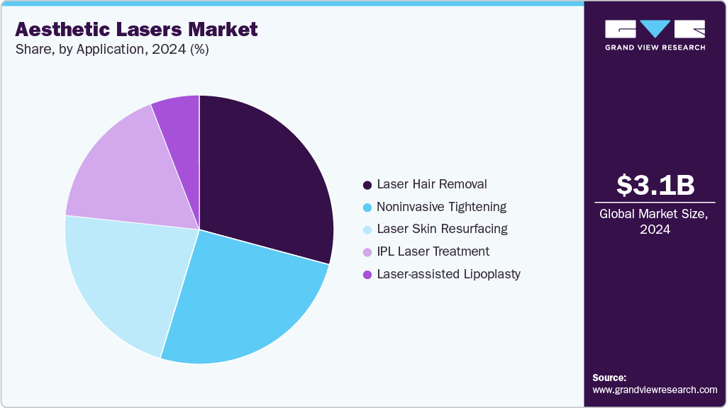 Aesthetic Lasers Market Share Aesthetic Lasers Market Share