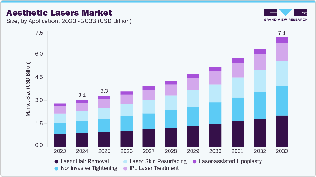 Aesthetic lasers market size and growth forecast (2023-2033) Aesthetic lasers market size and growth forecast (2023-2033)
